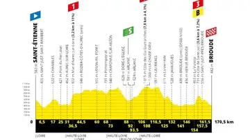 Perfil de la etapa número 9 del Tour de Francia 2019 Perfil de la etapa número 9 del Tour de Francia 2019