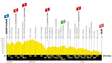 Perfil de la décima etapa del Tour de Francia