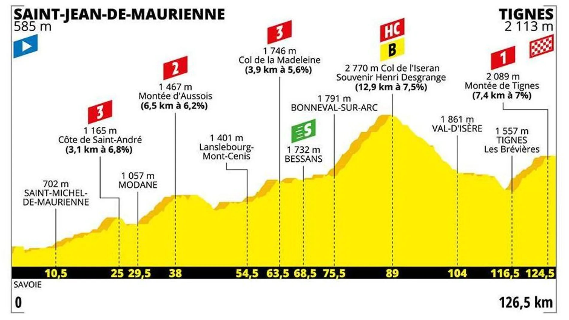 Tour de Francia 2019: Perfil y recorrido de la etapa 19 de hoy, viernes 26 de julio Tour de Francia 2019: Perfil y recorrido de la etapa 19 de hoy, viernes 26 de julio