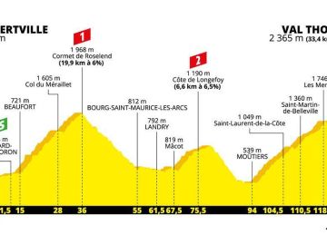 Recorrido de la Etapa 20 del Tour