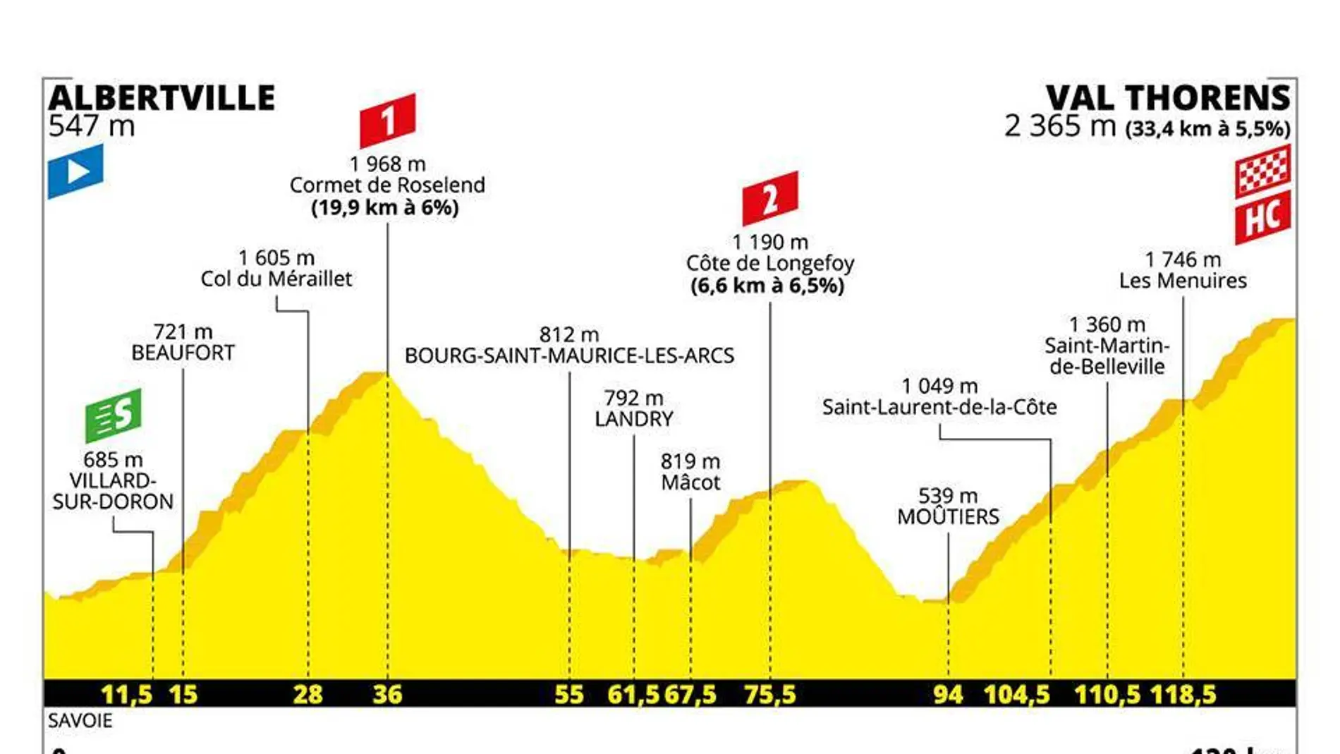 Recorrido de la Etapa 20 del Tour Recorrido de la Etapa 20 del Tour