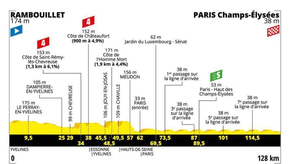 Perfil de la última etapa del Tour de Francia 2019