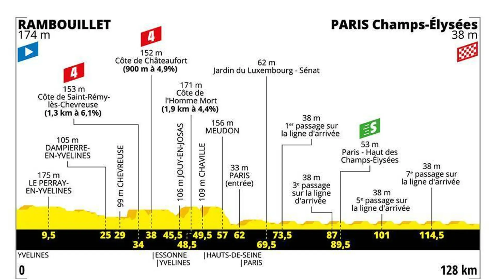 Perfil de la última etapa del Tour de Francia 2019 Perfil de la última etapa del Tour de Francia 2019