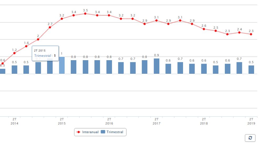 El PIB modera su avance trimestral al 0,5% y recorta una décima su tasa anual hasta el 2,3%