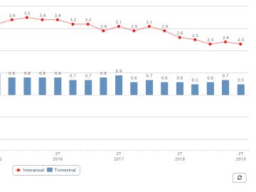  El PIB modera su avance trimestral al 0,5% y recorta una décima su tasa anual hasta el 2,3%