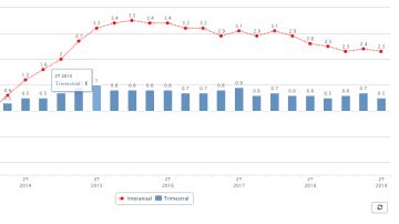  El PIB modera su avance trimestral al 0,5% y recorta una décima su tasa anual hasta el 2,3%