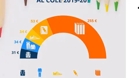 Vuelta al cole ¿cuánto cuesta?