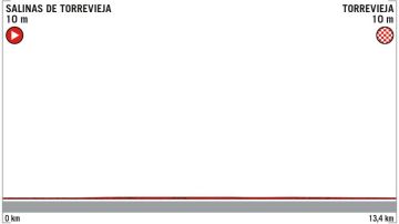 Perfil del recorrido de la etapa 1 de La Vuelta a España