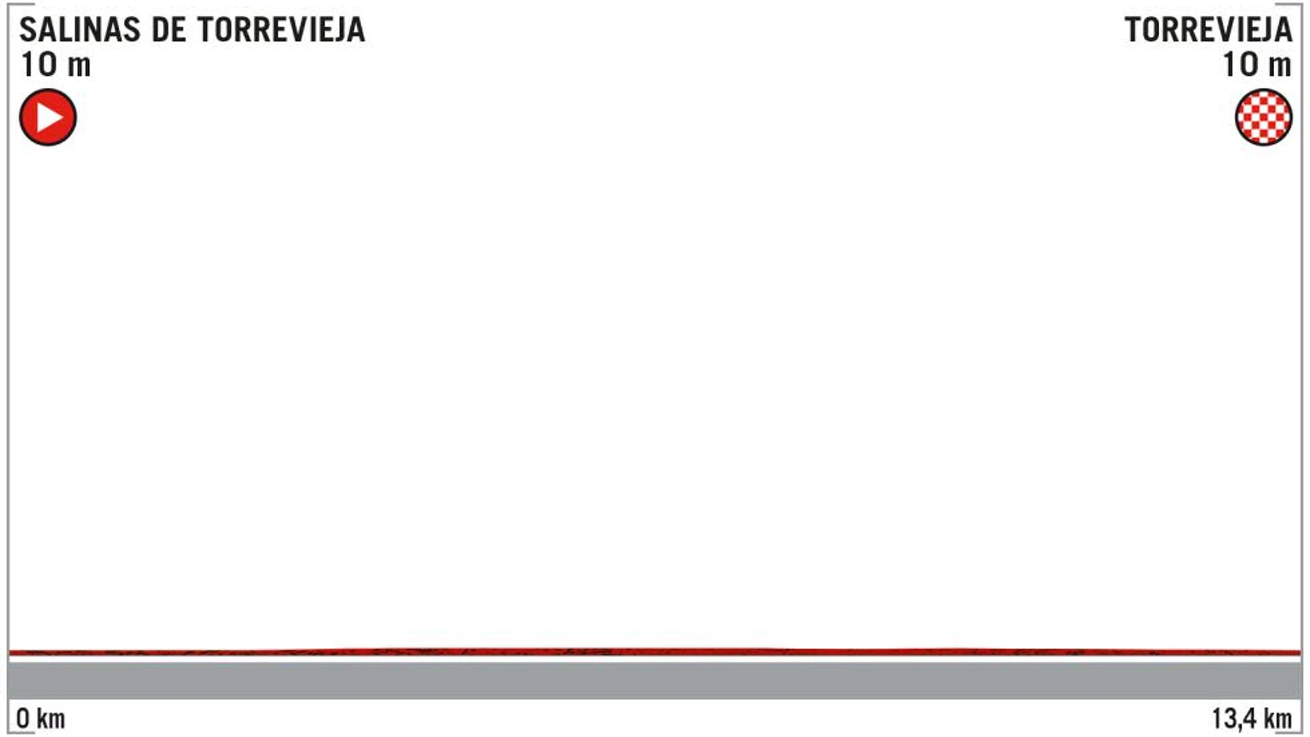Perfil del recorrido de la etapa 1 de La Vuelta a España Perfil del recorrido de la etapa 1 de La Vuelta a España