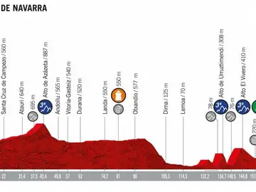 Perfil de la etapa 12 de la Vuelta Perfil de la etapa 12 de la Vuelta