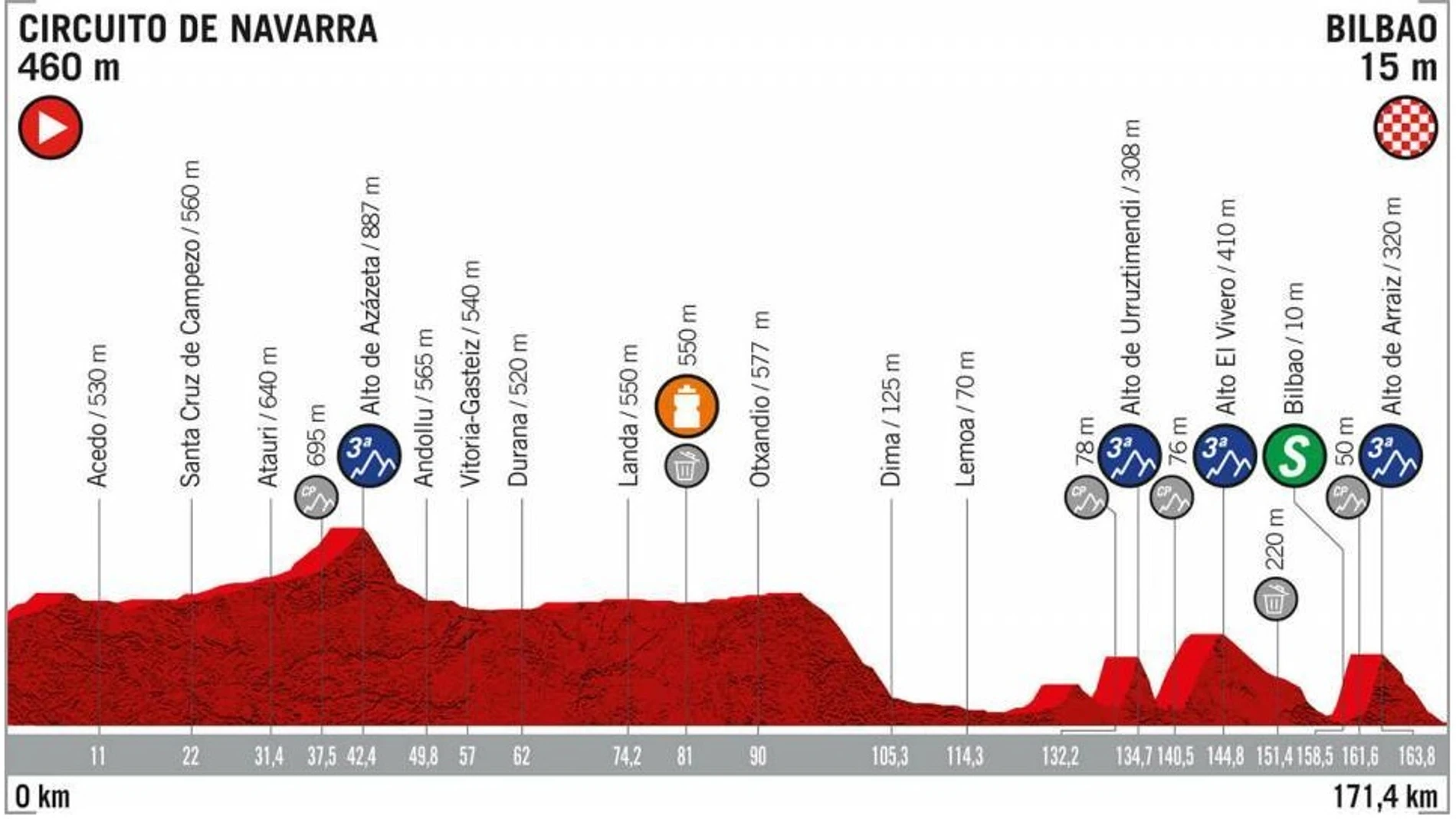 Perfil de la etapa 12 de la Vuelta Perfil de la etapa 12 de la Vuelta