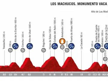 Perfil de la etapa 13 de la Vuelta a España 2019 Perfil de la etapa 13 de la Vuelta a España 2019