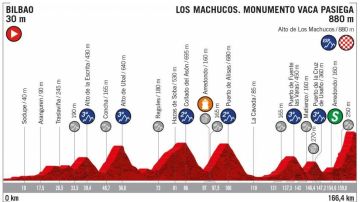 Perfil de la etapa 13 de la Vuelta a España 2019