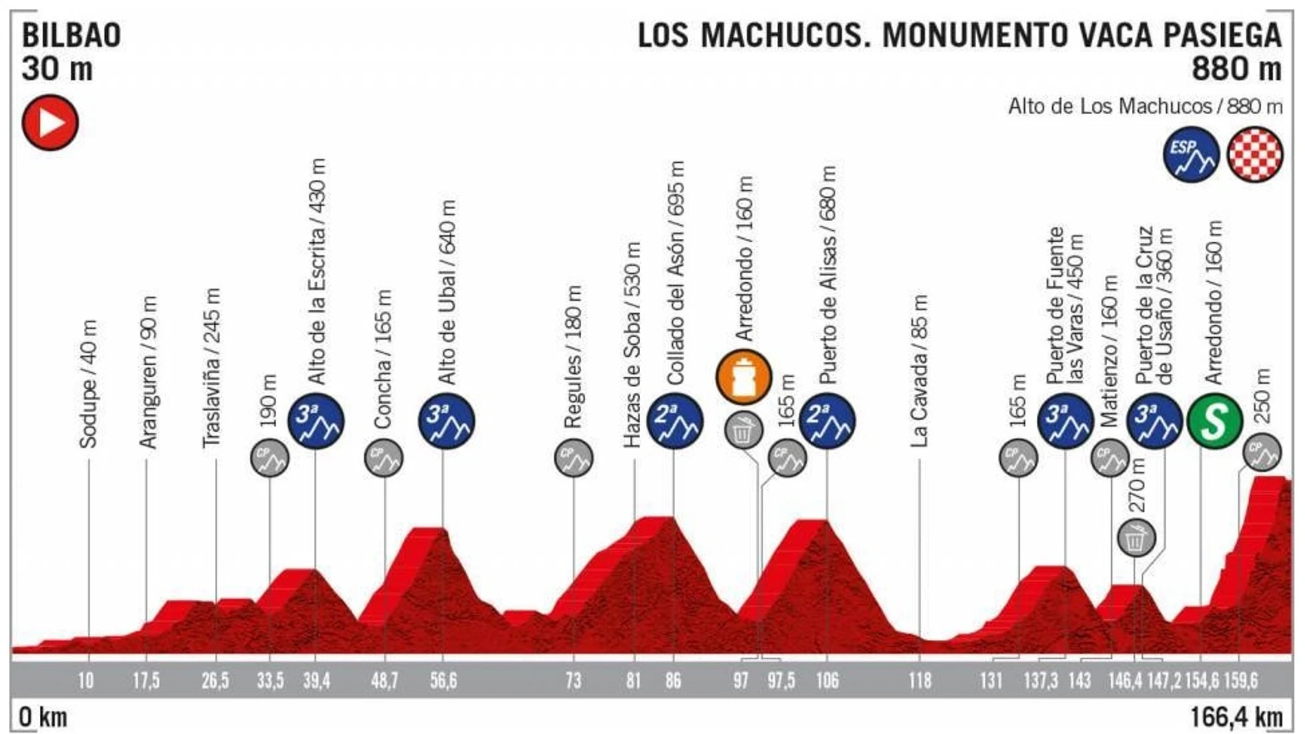 Perfil de la etapa 13 de la Vuelta a España 2019 Perfil de la etapa 13 de la Vuelta a España 2019