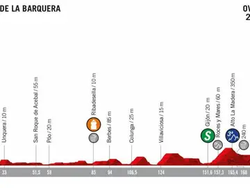Perfil de la etapa 14 de la Vuelta a España 2019 Perfil de la etapa 14 de la Vuelta a España 2019