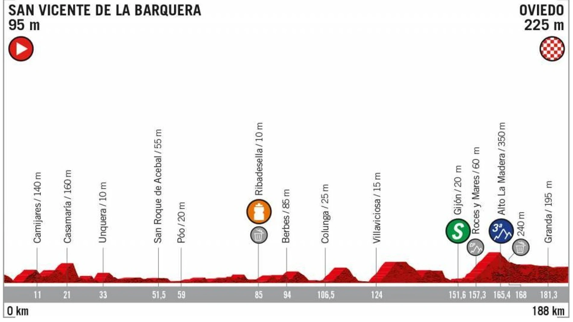 Perfil de la etapa 14 de la Vuelta a España 2019 Perfil de la etapa 14 de la Vuelta a España 2019