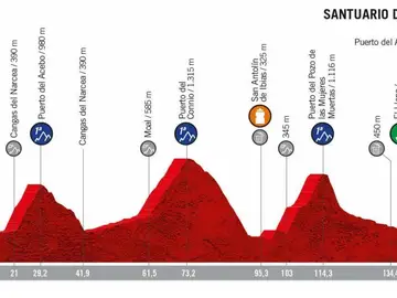 Perfil de la etapa 15 de la Vuelta a España 2019 Perfil de la etapa 15 de la Vuelta a España 2019