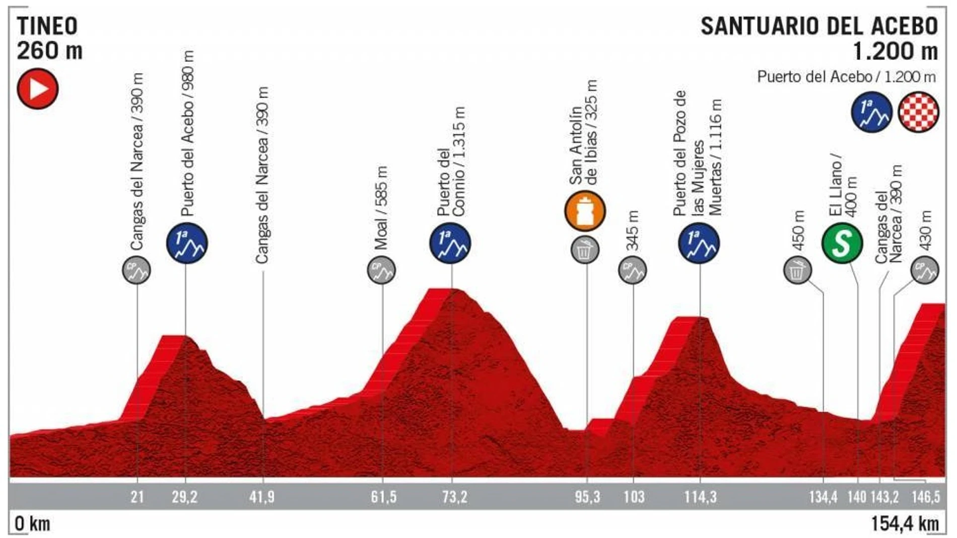 Perfil de la etapa 15 de la Vuelta a España 2019 Perfil de la etapa 15 de la Vuelta a España 2019