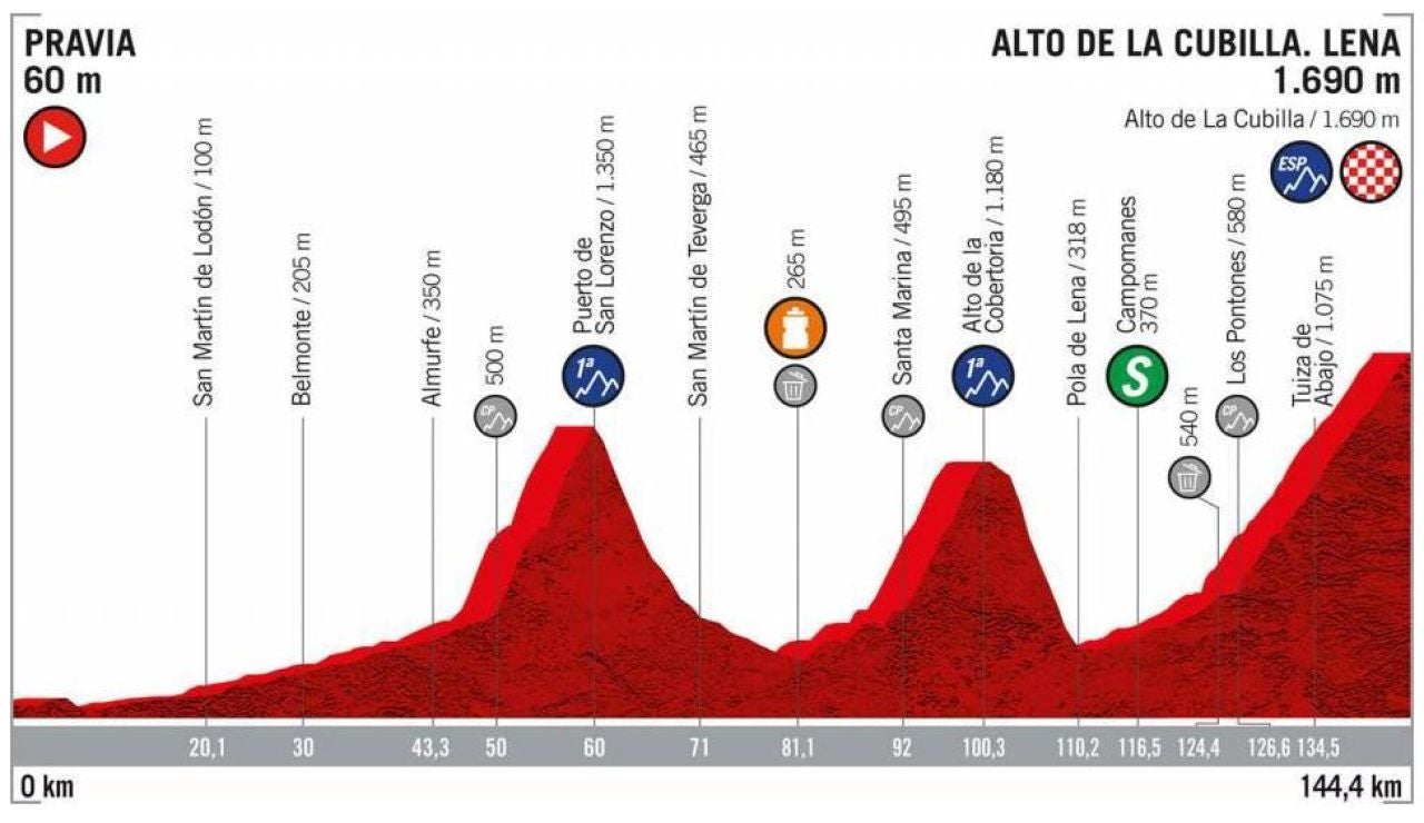 Perfil de la etapa 16 de la Vuelta a España 2019 Perfil de la etapa 16 de la Vuelta a España 2019