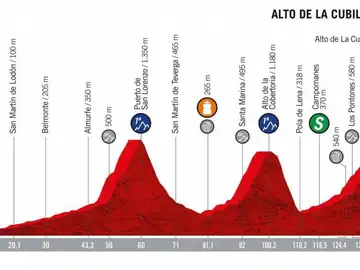 Perfil de la etapa 16 de la Vuelta a España 2019 Perfil de la etapa 16 de la Vuelta a España 2019