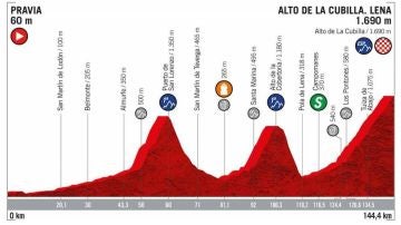Perfil de la etapa 16 de la Vuelta a España 2019