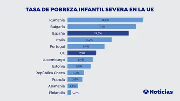 El número de niños en riesgo de pobreza infantil severa en España es el doble de la media de la Unión Europea El número de niños en riesgo de pobreza infantil severa en España es el doble de la media de la Unión Europea