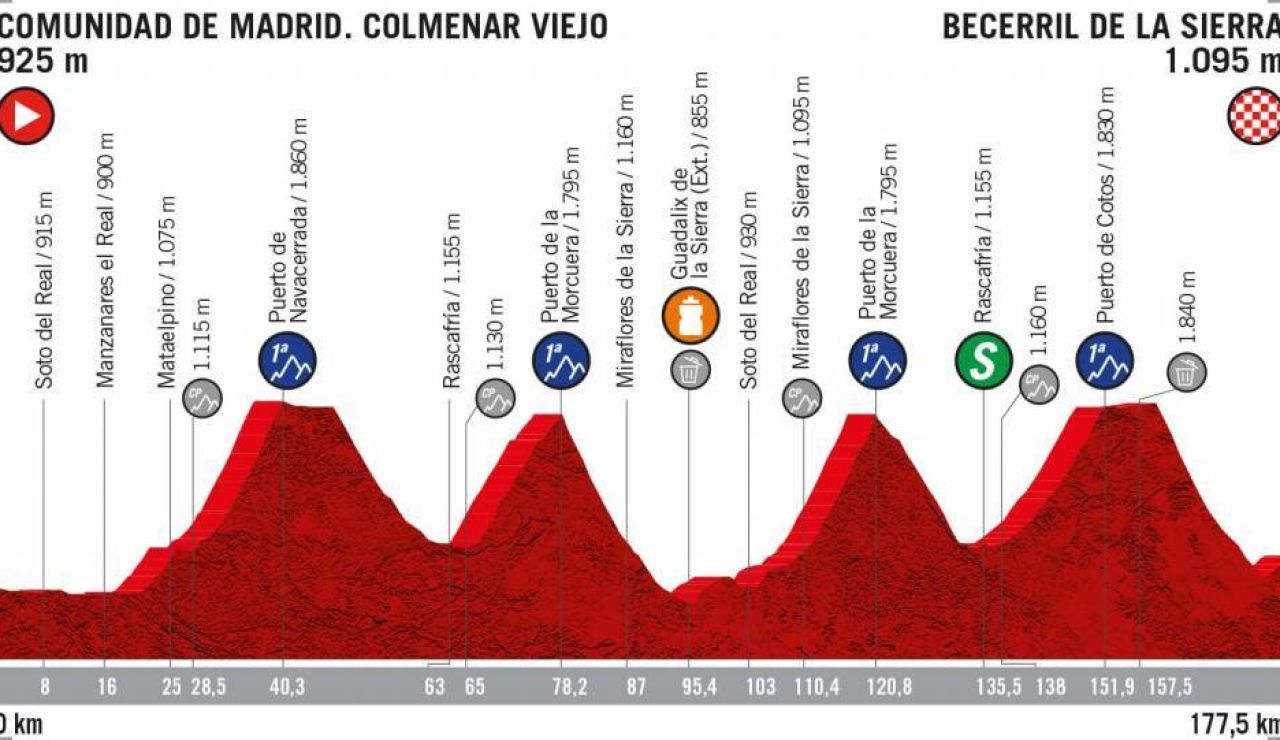 Perfil de la Etapa 18 de La Vuelta a España 2019 Perfil de la Etapa 18 de La Vuelta a España 2019