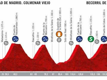 Perfil de la Etapa 18 de La Vuelta a España 2019