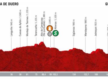Perfil de la etapa 17 de La Vuelta 2019