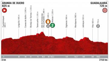 Perfil de la etapa 17 de La Vuelta 2019