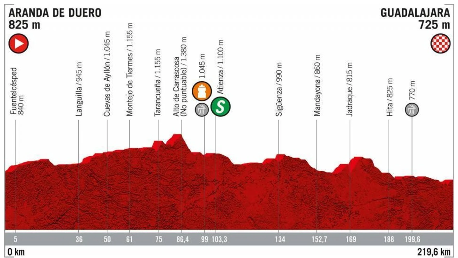 Perfil de la etapa 17 de La Vuelta 2019 Perfil de la etapa 17 de La Vuelta 2019