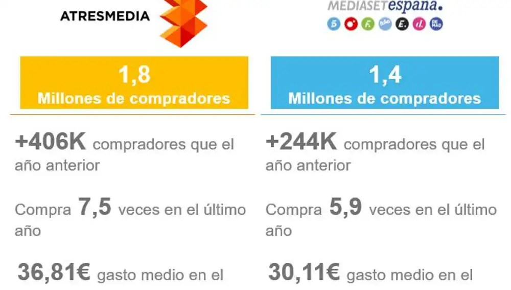 Atresmedia ayuda en su desarrollo incorporando nuevos compradores Atresmedia ayuda en su desarrollo incorporando nuevos compradores
