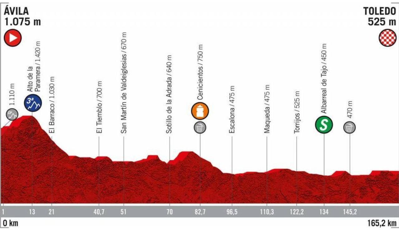 Perfil de la etapa 19 de la Vuelta a España 2019 Perfil de la etapa 19 de la Vuelta a España 2019