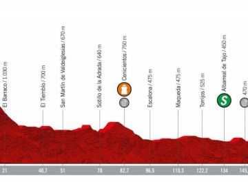 Perfil de la etapa 19 de la Vuelta a España 2019