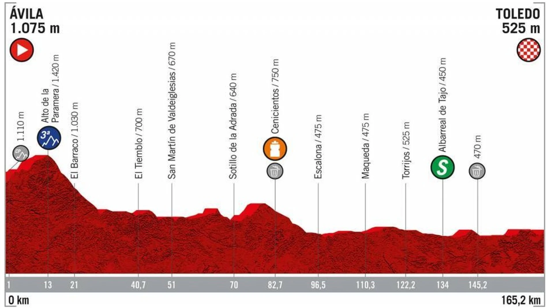 Perfil de la etapa 19 de la Vuelta a España 2019 Perfil de la etapa 19 de la Vuelta a España 2019