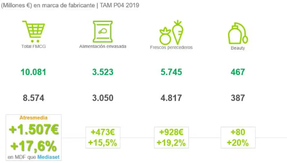 La audiencia de Atresmedia representa más valor, +17,6% vs Mediaset