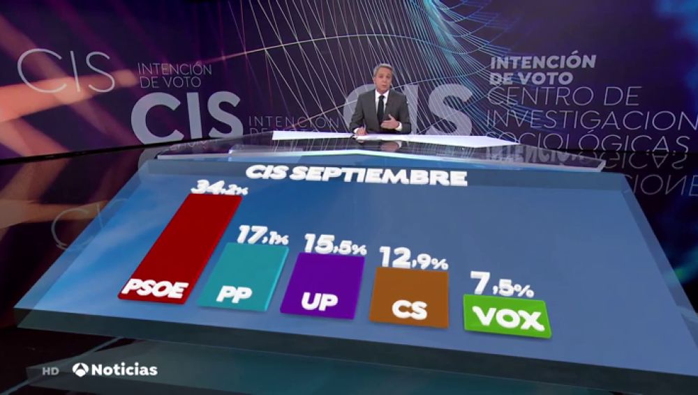REEMPLAZO El PSOE ganaría las elecciones con un 34,2% de los votos doblando al PP, según el CIS