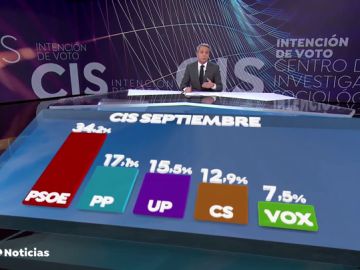 REEMPLAZO El PSOE ganaría las elecciones con un 34,2% de los votos doblando al PP, según el CIS