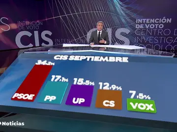 REEMPLAZO El PSOE ganaría las elecciones con un 34,2% de los votos doblando al PP, según el CIS REEMPLAZO El PSOE ganaría las elecciones con un 34,2% de los votos doblando al PP, según el CIS