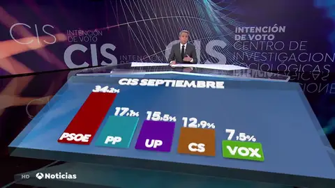 REEMPLAZO El PSOE ganaría las elecciones con un 34,2% de los votos doblando al PP, según el CIS REEMPLAZO El PSOE ganaría las elecciones con un 34,2% de los votos doblando al PP, según el CIS