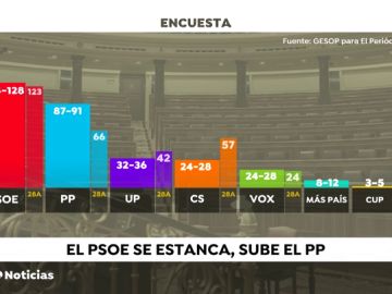 Las encuestas anticipan un fragmentado parlamento con mayoría socialista y hundimiento de Ciudadanos