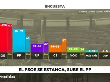 Las encuestas anticipan un fragmentado parlamento con mayoría socialista y hundimiento de Ciudadanos Las encuestas anticipan un fragmentado parlamento con mayoría socialista y hundimiento de Ciudadanos
