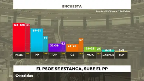 Las encuestas anticipan un fragmentado parlamento con mayoría socialista y hundimiento de Ciudadanos Las encuestas anticipan un fragmentado parlamento con mayoría socialista y hundimiento de Ciudadanos