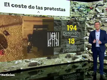 Balance de las protestas por la sentencia del 'procés': 194 detenidos y 590 heridos Balance de las protestas por la sentencia del 'procés': 194 detenidos y 590 heridos