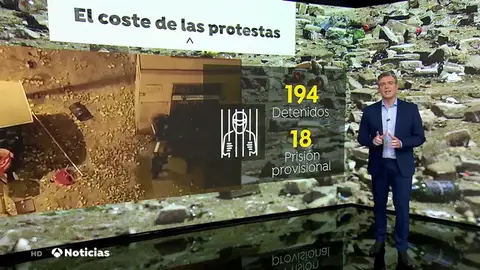 Balance de las protestas por la sentencia del 'procés': 194 detenidos y 590 heridos Balance de las protestas por la sentencia del 'procés': 194 detenidos y 590 heridos