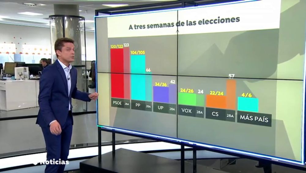 Reemplazo Encuestas electorales: El PSOE se mantiene , el PP sube con fuerza y VOX se sitÃºa como tercera fuerza