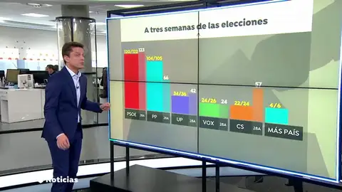 Reemplazo Encuestas electorales: El PSOE se mantiene , el PP sube con fuerza y VOX se sitúa como tercera fuerza Reemplazo Encuestas electorales: El PSOE se mantiene , el PP sube con fuerza y VOX se sitúa como tercera fuerza