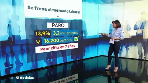 El desempleo bajó 16.200 personas en el tercer trimestre, la peor cifra desde 2012 El desempleo bajó 16.200 personas en el tercer trimestre, la peor cifra desde 2012