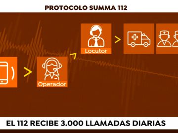 Protocolo SUMMA 112 
