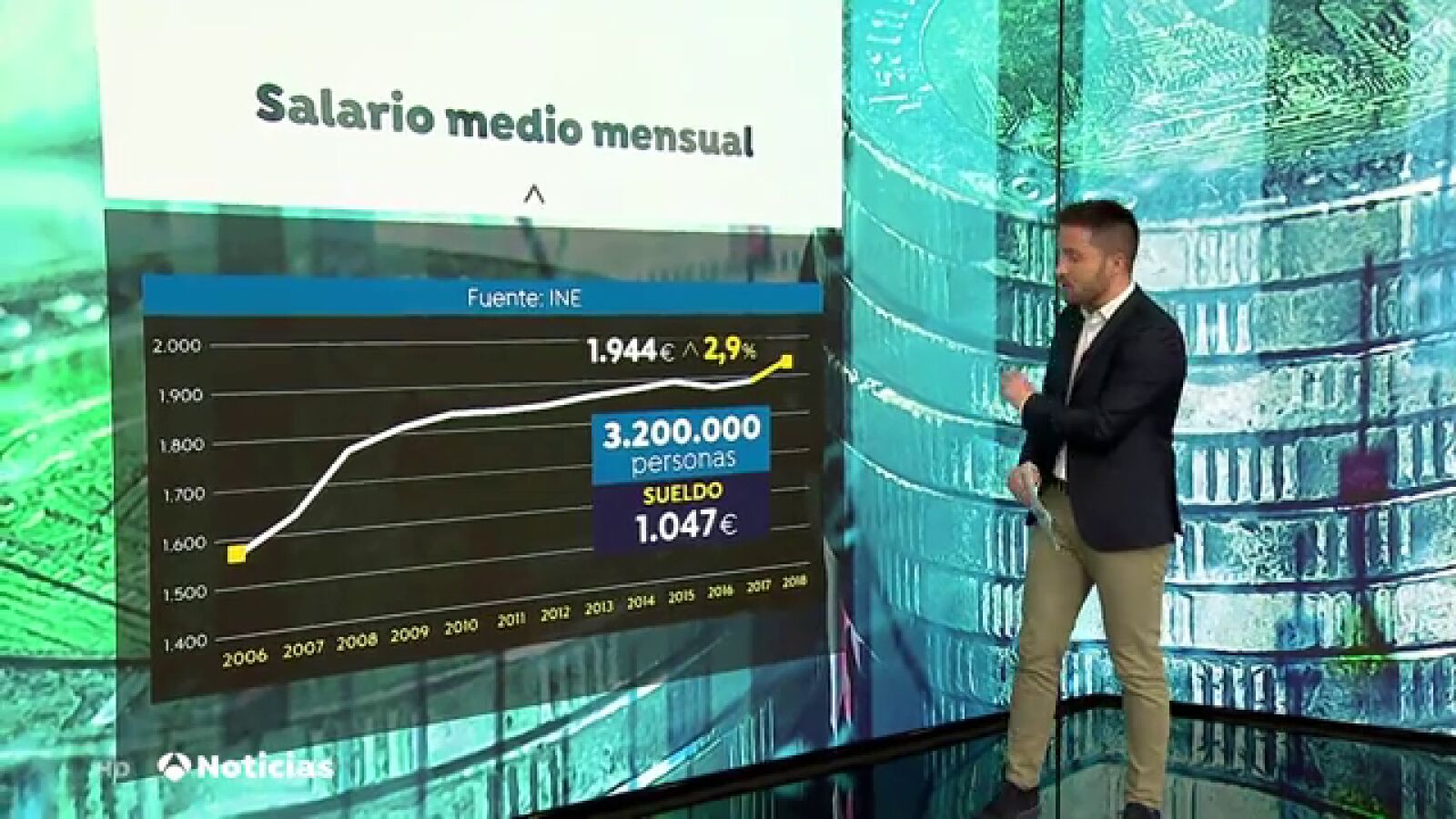Sube el sueldo medio de los españoles a 1.944 euros brutos